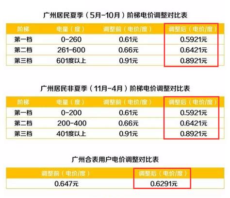 广州居民用电一般一个月多少