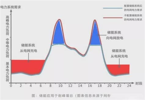 广州居民用电有没有峰谷电价优惠