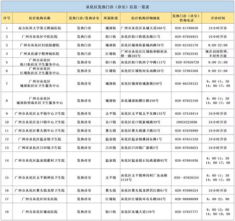 广州市天河区发热门诊名单