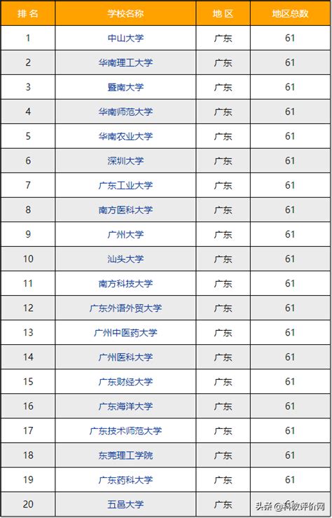 广州所有学位排名