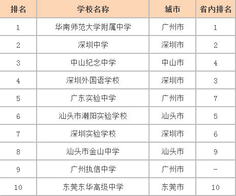 广州排名前十的中学