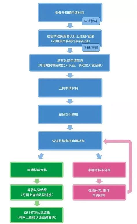 广州留学学历认证流程