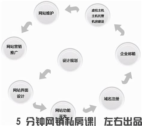 广州网站建设三大基本流程
