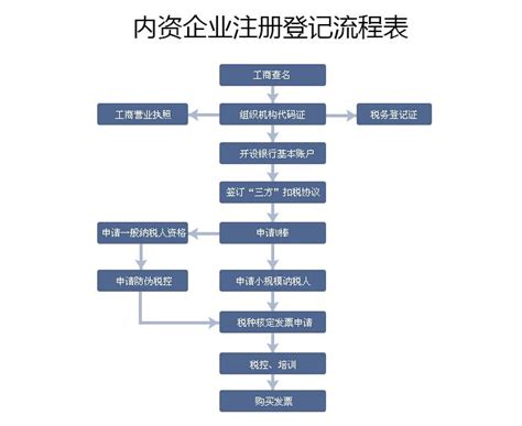 广州财务网上注册流程