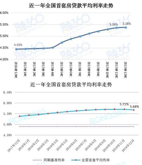 广州首套房贷利率
