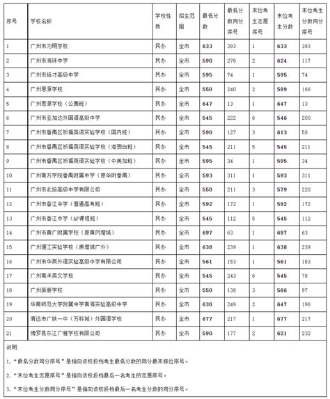 广州高中学校排名及分数线