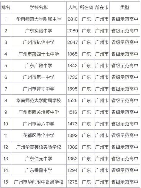 广州高中学校排名2020最新排名