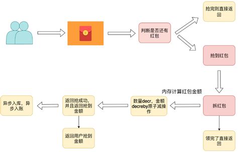 微信红包业务流程图