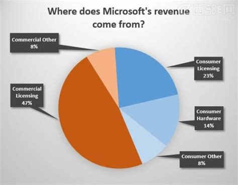 微软的主要营收业务