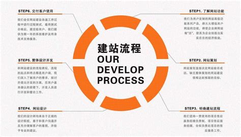 德化县网站建设7个基本流程