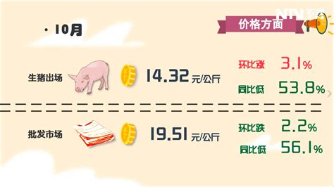 怎么分析猪价的涨与跌