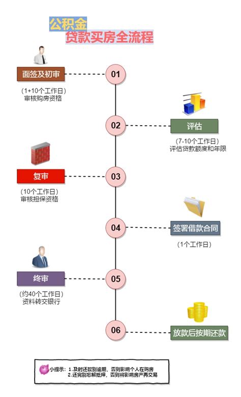 惠州个人买房贷款流程