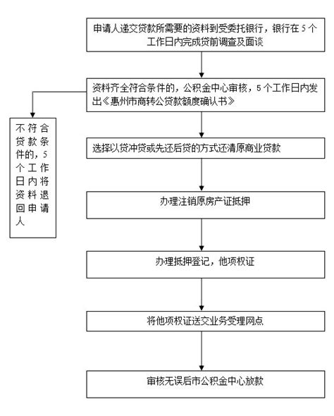 惠州信用贷款办理流程