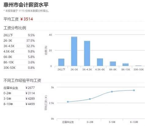惠州劳动工资水平