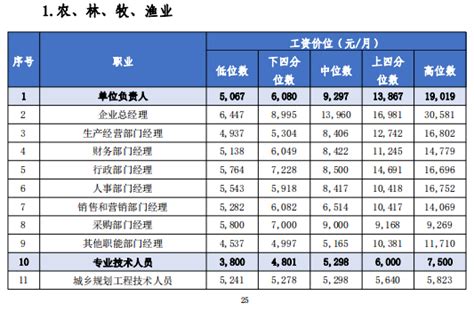惠州工资一览表