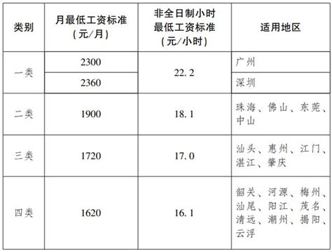 惠州工资最低标准2023