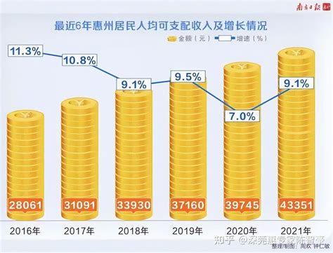 惠州工资月收入