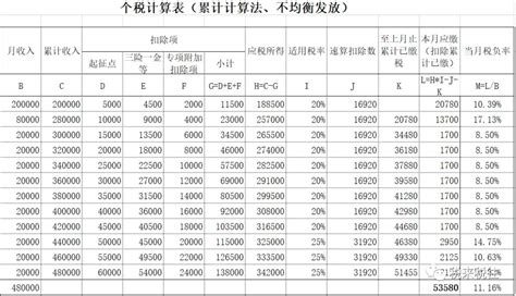 惠州工资税费计算表