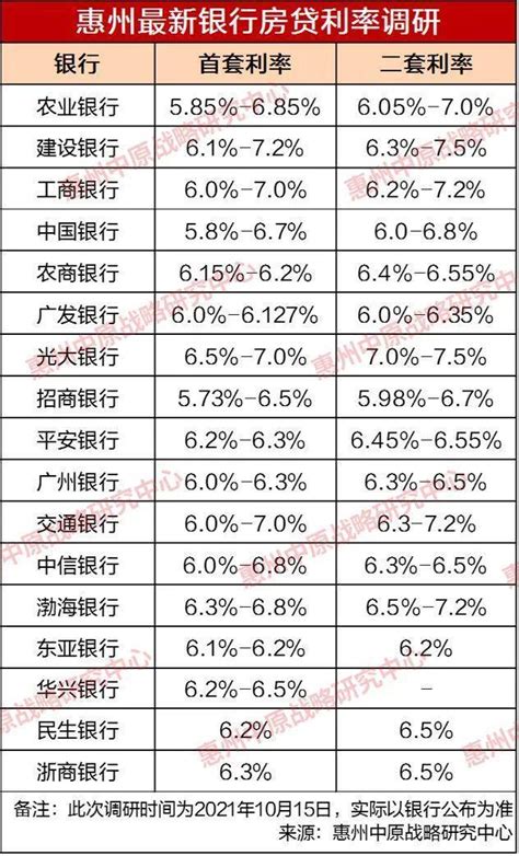 惠州房贷最新利率表