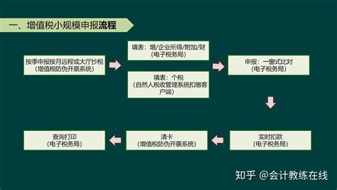 惠州报税流程图