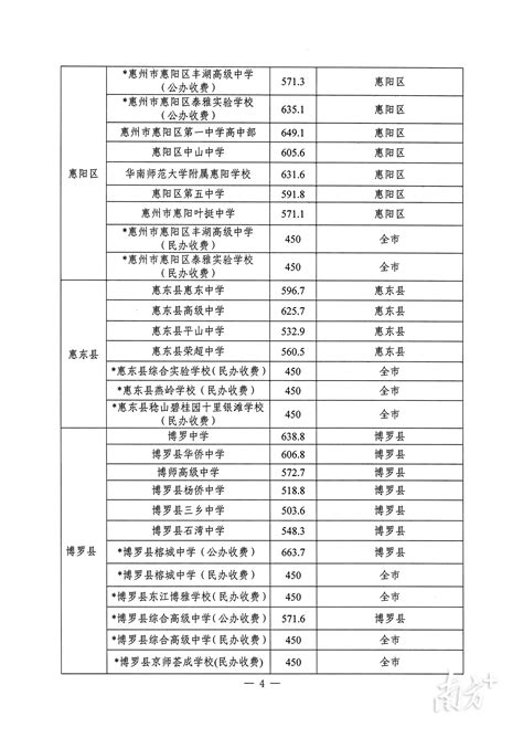 惠州民办初中学校排名一览表