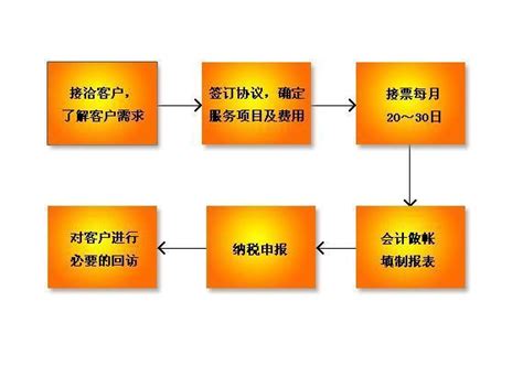 惠州自己企业记账报税流程