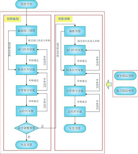 惠州财务公司流程