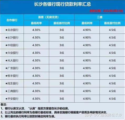 成县贷款利率2024最新调整