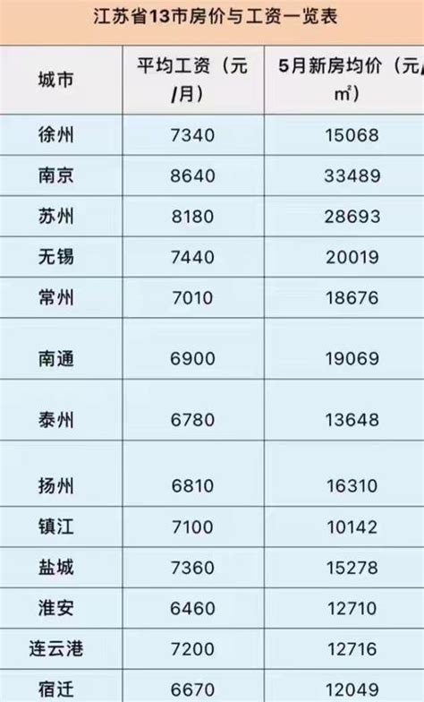 房贷平均工资南京