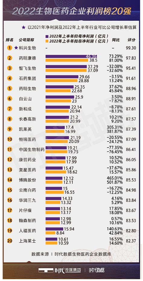 扬州企业利润排名