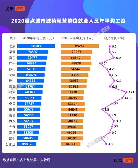 扬州企业工资水平