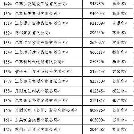 扬州十大企业名单