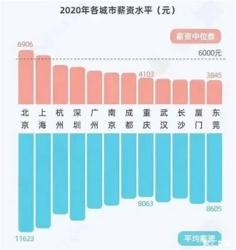 扬州工资中位数水平