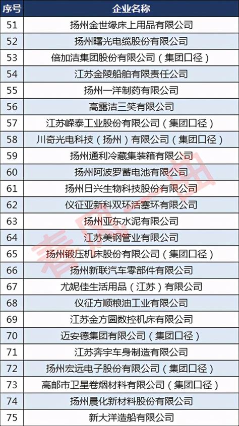 扬州100强企业名单