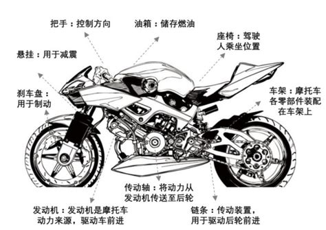 摩托车结构图解
