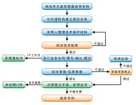 新型的福州seo流程