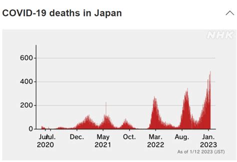 日本新冠死亡率新高