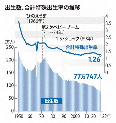 日本新生儿数量下降5.9%