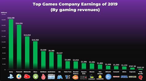 日本游戏公司收入排名