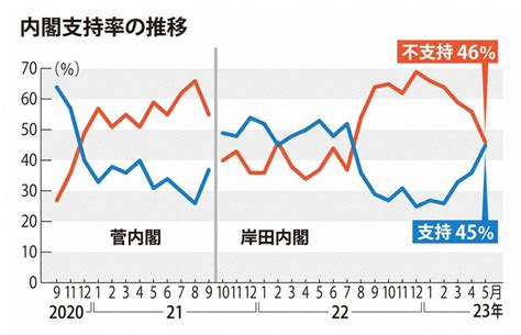 日本现首相支持率排名