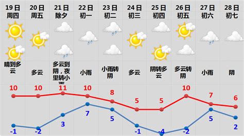 春节天气预测2023