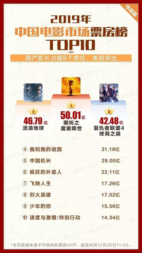 最新中国电影票房最高排行榜