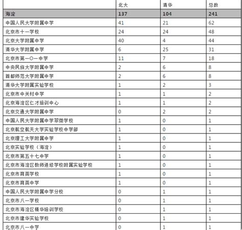 最新北京市中学排名2015-2016