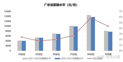 最新广东薪酬趋势报告