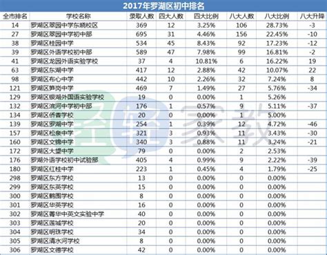最新深圳各区小学排名