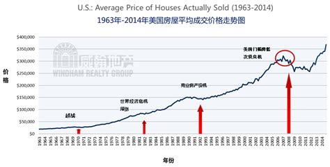 最近二十年美国房价走势