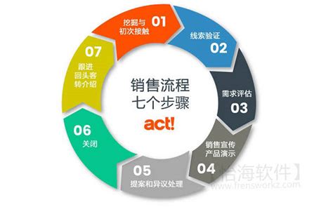 有关seo内容营销的7个步骤