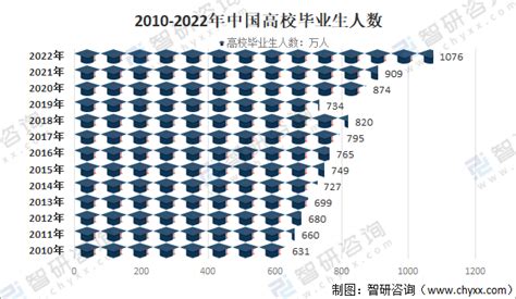 未来十年大学生毕业人数趋势图
