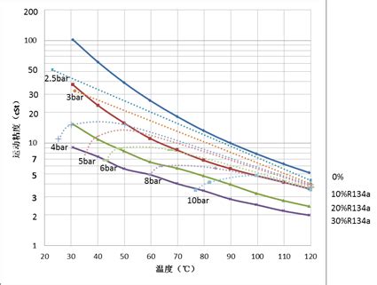 机油运动粘度和粘度指数