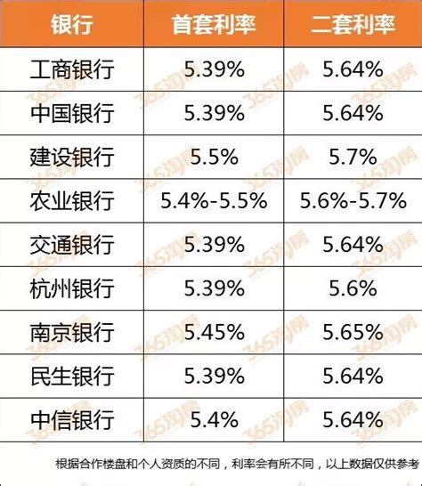 杭州买房贷款利率